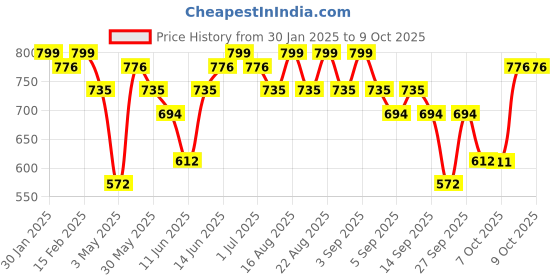 myntra.com KALINI Printed Regular Tunic with Palazzos kalini Price History Graph from 30 Jan 2025 to 7 Oct 2025