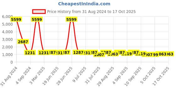 myntra.com KALINI Printed Round Neck Jumpsuit kalini Price History Graph from 31 Aug 2024 to 16 Oct 2025