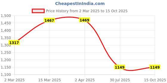myntra.com KALINI Printed Round Neck Kurta & Trousers With Dupatta kalini Price History Graph from 2 Mar 2025 to 13 Oct 2025