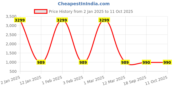 myntra.com KALINI Printed Round Neck Three-Quarter Sleeves Top With Trouser kalini Price History Graph from 2 Jan 2025 to 10 Oct 2025