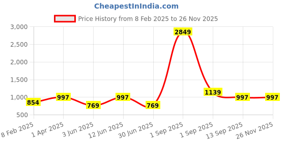 myntra.com KALINI Printed Round Neck Top With Trousers Co-Ords kalini Price History Graph from 8 Feb 2025 to 25 Nov 2025