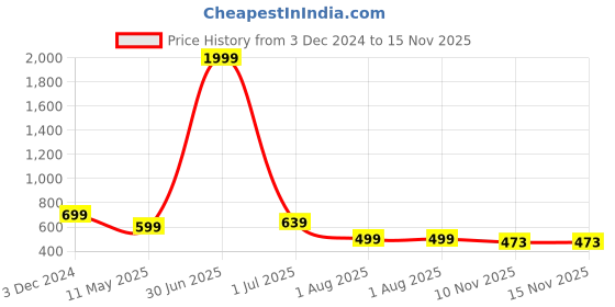 myntra.com KALINI Printed Round Neck Tunic kalini Price History Graph from 3 Dec 2024 to 15 Nov 2025
