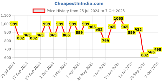 myntra.com KALINI Printed Round Neck Tunic With Palazzos Co-Ords kalini Price History Graph from 25 Jul 2024 to 7 Oct 2025