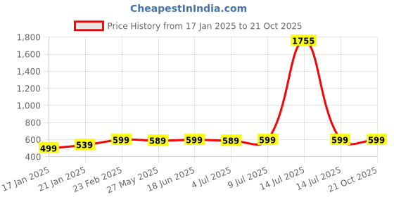myntra.com KALINI Printed  Saree kalini Price History Graph from 17 Jan 2025 to 20 Oct 2025