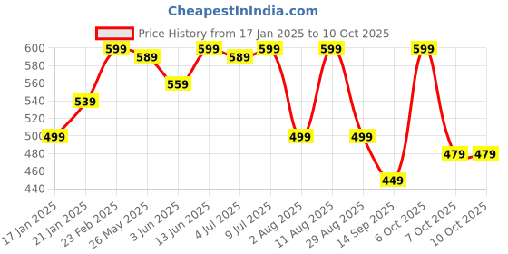 myntra.com KALINI Printed Saree kalini Price History Graph from 17 Jan 2025 to 7 Oct 2025
