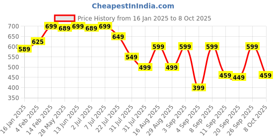 myntra.com KALINI Printed Saree kalini Price History Graph from 16 Jan 2025 to 8 Oct 2025