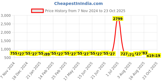myntra.com KALINI Printed Saree kalini Price History Graph from 7 Nov 2024 to 23 Oct 2025
