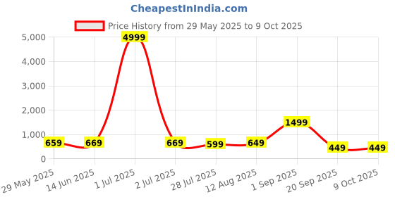 myntra.com KALINI Printed Saree kalini Price History Graph from 29 May 2025 to 8 Oct 2025