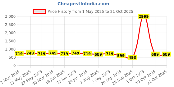 myntra.com KALINI Printed Saree kalini Price History Graph from 1 May 2025 to 21 Oct 2025