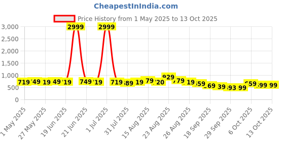 myntra.com KALINI Printed Saree kalini Price History Graph from 1 May 2025 to 12 Oct 2025