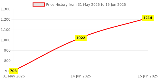 myntra.com KALINI Printed Saree kalini Price History Graph from 31 May 2025 to 15 Jun 2025