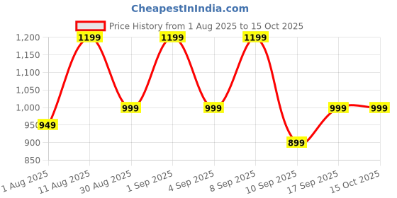 myntra.com KALINI Printed Saree kalini Price History Graph from 1 Aug 2025 to 14 Oct 2025