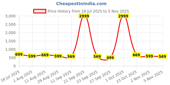 myntra.com KALINI Printed Saree kalini Price History Graph from 18 Jul 2025 to 2 Nov 2025