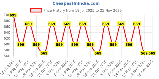 myntra.com KALINI Printed Saree kalini Price History Graph from 18 Jul 2025 to 24 Nov 2025