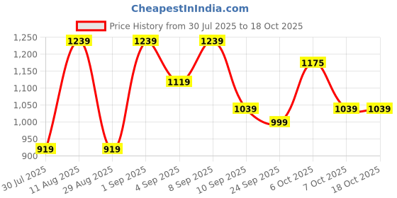 myntra.com KALINI Printed Saree kalini Price History Graph from 30 Jul 2025 to 18 Oct 2025