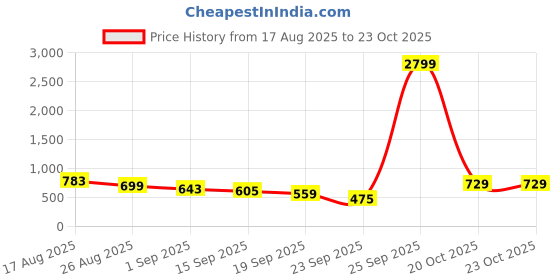 myntra.com KALINI Printed Saree kalini Price History Graph from 17 Aug 2025 to 22 Oct 2025