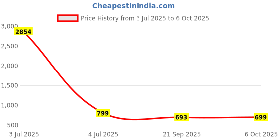 myntra.com KALINI Printed Saree With Blouse kalini Price History Graph from 3 Jul 2025 to 6 Oct 2025