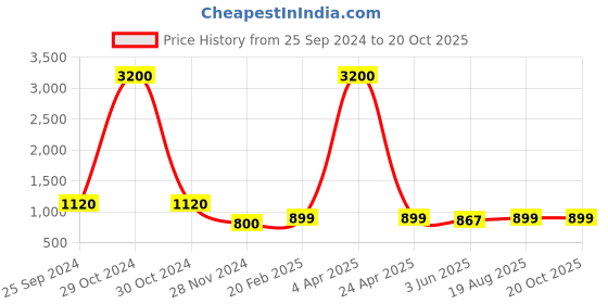 myntra.com KALINI Printed Saree With Blouse Piece kalini Price History Graph from 25 Sep 2024 to 20 Oct 2025