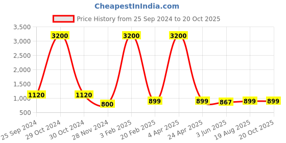 myntra.com KALINI Printed Saree With Blouse Piece kalini Price History Graph from 25 Sep 2024 to 20 Oct 2025