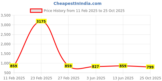 myntra.com KALINI Printed Saree With Blouse Piece kalini Price History Graph from 11 Feb 2025 to 25 Oct 2025