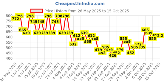 myntra.com KALINI Printed Saree With Blouse Piece kalini Price History Graph from 26 May 2025 to 15 Oct 2025
