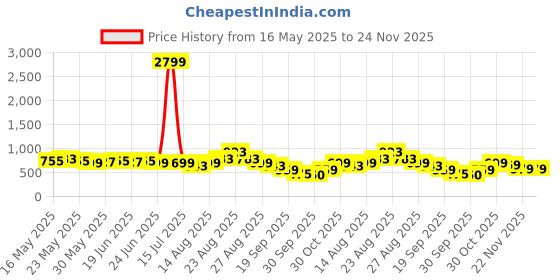myntra.com KALINI Printed Saree with Blouse Piece kalini Price History Graph from 16 May 2025 to 23 Nov 2025