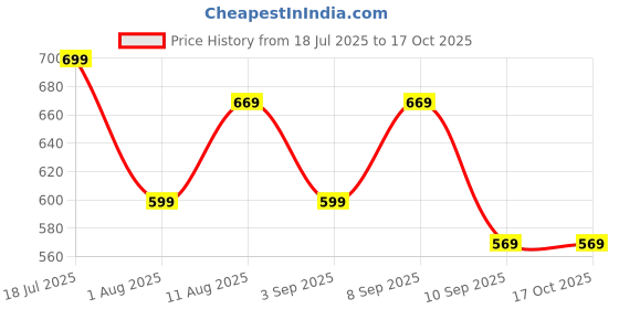 myntra.com KALINI Printed Saree with Blouse Piece kalini Price History Graph from 18 Jul 2025 to 16 Oct 2025