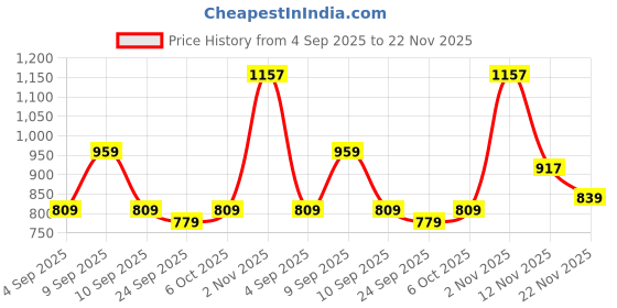 myntra.com KALINI Printed Saree with Blouse Piece kalini Price History Graph from 4 Sep 2025 to 22 Nov 2025