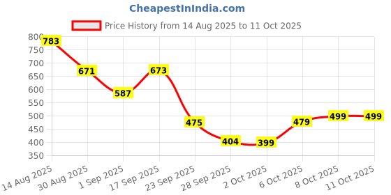 myntra.com KALINI Printed Saree With Blouse Piece kalini Price History Graph from 14 Aug 2025 to 10 Oct 2025