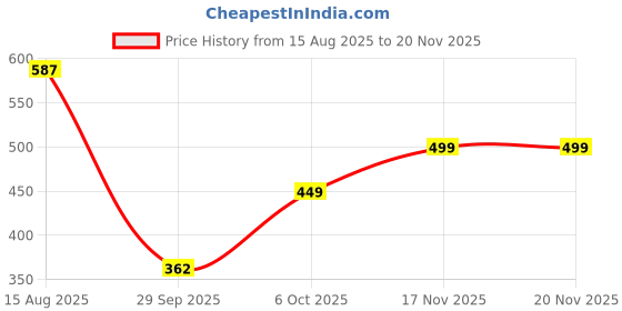 myntra.com KALINI Printed Saree With Blouse Piece kalini Price History Graph from 15 Aug 2025 to 19 Nov 2025