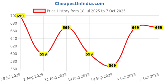 myntra.com KALINI Printed Saree With Matching Blouse kalini Price History Graph from 18 Jul 2025 to 7 Oct 2025
