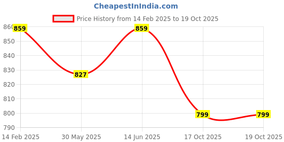 myntra.com KALINI Printed Saree With Tassels kalini Price History Graph from 14 Feb 2025 to 17 Oct 2025