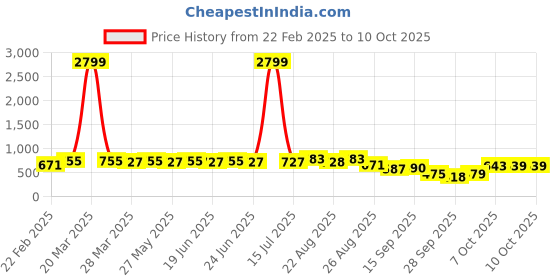 myntra.com KALINI Printed Saree With Unstitched Blouse kalini Price History Graph from 22 Feb 2025 to 9 Oct 2025
