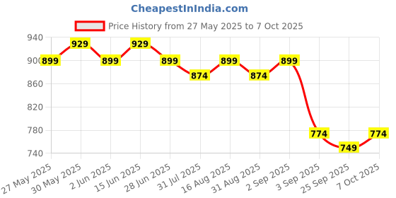 myntra.com KALINI Printed Saree With Unstitched Blouse Piece kalini Price History Graph from 27 May 2025 to 7 Oct 2025