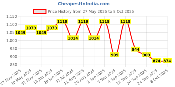 myntra.com KALINI Printed Saree With Unstitched Blouse Piece kalini Price History Graph from 27 May 2025 to 7 Oct 2025