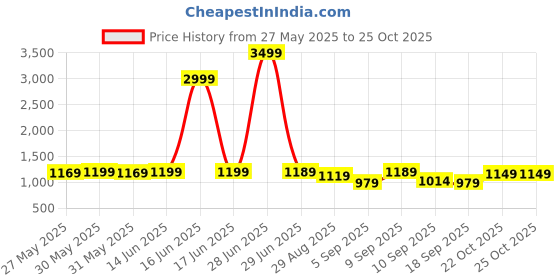 myntra.com KALINI Printed Saree With Unstitched Blouse Piece kalini Price History Graph from 27 May 2025 to 24 Oct 2025