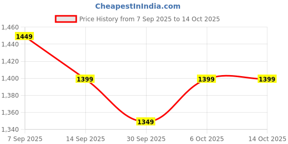myntra.com KALINI Printed Saree With Unstitched Blouse Piece kalini Price History Graph from 7 Sep 2025 to 14 Oct 2025