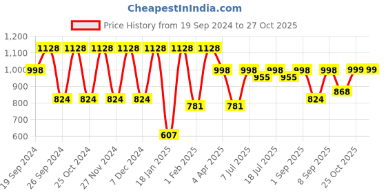 myntra.com KALINI Printed Satin Dabu Saree kalini Price History Graph from 19 Sep 2024 to 26 Oct 2025