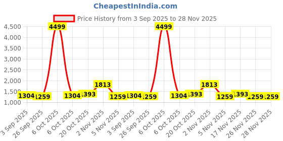 myntra.com KALINI Printed Scallop Schiffli Border Saree kalini Price History Graph from 3 Sep 2025 to 28 Nov 2025