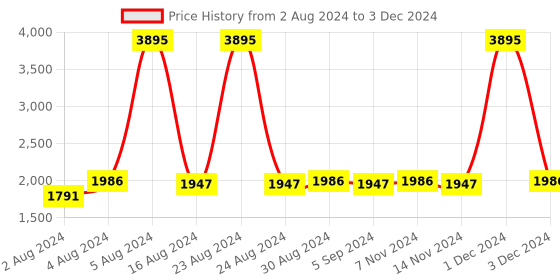 myntra.com KALINI Printed Semi-Stitched Lehenga & Unstitched Blouse With Dupatta kalini Price History Graph from 2 Aug 2024 to 3 Dec 2024