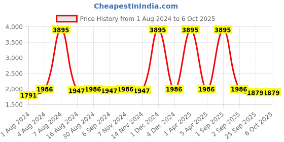 myntra.com KALINI Printed Semi-Stitched Lehenga & Unstitched Blouse With Dupatta kalini Price History Graph from 1 Aug 2024 to 5 Oct 2025
