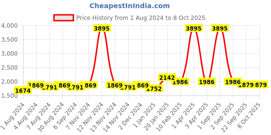 myntra.com KALINI Printed Semi-Stitched Lehenga & Unstitched Blouse With Dupatta kalini Price History Graph from 1 Aug 2024 to 8 Oct 2025