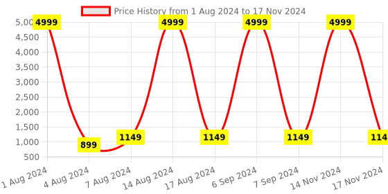 myntra.com KALINI Printed Semi-Stitched Lehenga & Unstitched Blouse With Dupatta kalini Price History Graph from 1 Aug 2024 to 17 Nov 2024