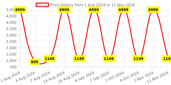 myntra.com KALINI Printed Semi-Stitched Lehenga & Unstitched Blouse With Dupatta kalini Price History Graph from 1 Aug 2024 to 11 Nov 2024