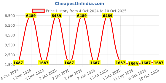 myntra.com KALINI Printed Semi-Stitched Lehenga & Unstitched Blouse With Dupatta kalini Price History Graph from 4 Oct 2024 to 10 Oct 2025
