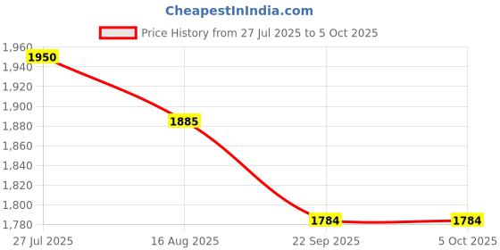 myntra.com KALINI Printed Semi-Stitched Poly Georgette Lehenga & Unstitched Blouse With Dupatta kalini Price History Graph from 27 Jul 2025 to 4 Oct 2025