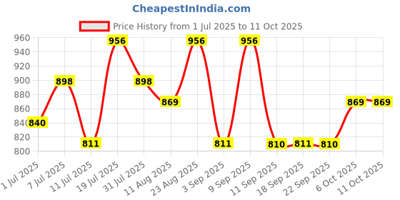 myntra.com KALINI Printed Sequinned Embellished Pure Georgette Saree kalini Price History Graph from 1 Jul 2025 to 10 Oct 2025