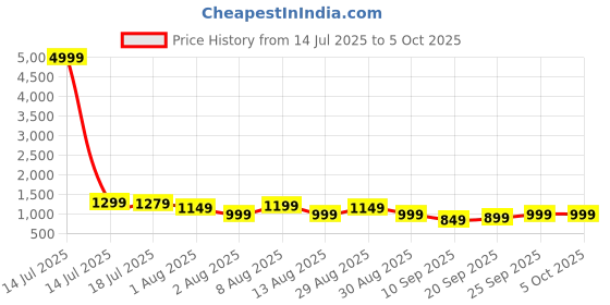 myntra.com KALINI Printed Sequinned Embroidered Border Pure Georgette Leheriya Saree kalini Price History Graph from 14 Jul 2025 to 5 Oct 2025