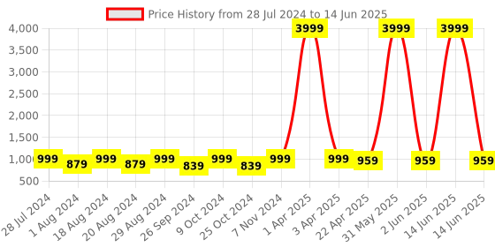 myntra.com KALINI Printed Sequinned Pure Cotton Kurta with Pyjamas & Dupatta kalini Price History Graph from 28 Jul 2024 to 14 Jun 2025
