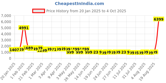myntra.com KALINI Printed Sequinned Ready to Wear Lehenga & Blouse With Dupatta kalini Price History Graph from 20 Jan 2025 to 4 Oct 2025